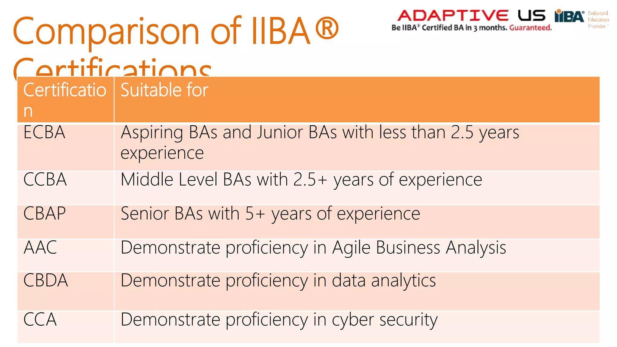 Comparison of IIBA®
Certifications
Certificatio
n
Suitable for
ECBA Aspiring BAs and Junior BAs with less than 2.5 years
experience
CCBA Middle Level BAs with 2.5+ years of experience
CBAP Senior BAs with 5+ years of experience
AAC Demonstrate proficiency in Agile Business Analysis
CBDA Demonstrate proficiency in data analytics
CCA Demonstrate proficiency in cyber security
 