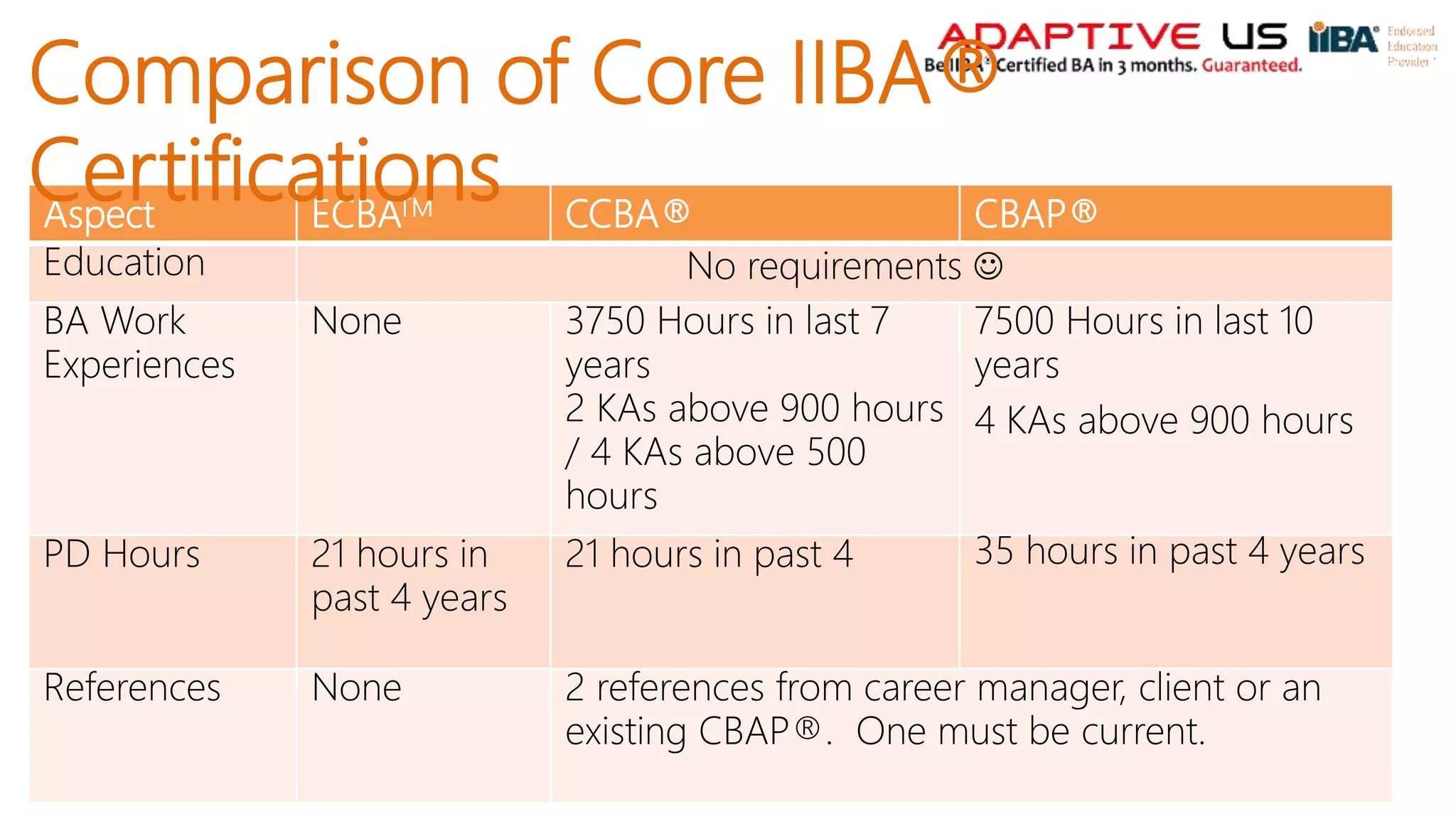 Aspect ECBATM CCBA® CBAP®
Education No requirements 
BA Work
Experiences
None 3750 Hours in last 7
years
2 KAs above 900 hours
/ 4 KAs above 500
hours
7500 Hours in last 10
years
4 KAs above 900 hours
PD Hours 21 hours in
past 4 years
21 hours in past 4 35 hours in past 4 years
References None 2 references from career manager, client or an
existing CBAP®. One must be current.
Comparison of Core IIBA®
Certifications
 
