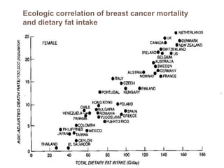Breast Cancer Mortality and Dietary Fat
Intake
26
Ecologic correlation of breast cancer mortality
and dietary fat intake
 