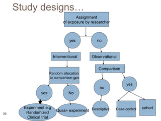 30
Study designs…
Assignment
of exposure by researcher
yes no
Random allocation
to comparison gps
yes No
Experiment e.g
Randomized
Clinical trial
Quasi- experiment
yes
no
Comparison
Descriptive Case-control cohort
ObservationalInterventional
 