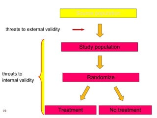 70
Source population
Study population
Randomize
Treatment No treatment
threats to external validity
threats to
internal validity
 