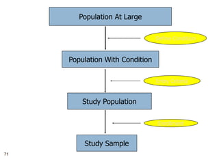 71
Population At Large
Population With Condition
Study Population
Study Sample
Define Condition
Entry Criteria
Enrollment
 