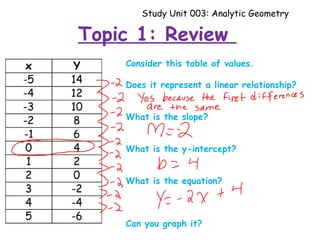 Topic 1: Review
Study Unit 003: Analytic Geometry
Consider this table of values.
Does it represent a linear relationship?
What is the slope?
What is the y-intercept?
What is the equation?
Can you graph it?
 