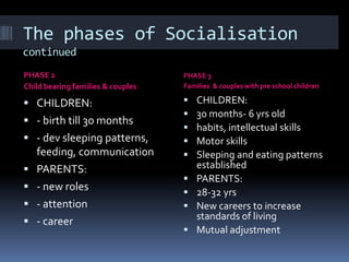 The phases of Socialisation
continued
PHASE 2
Child bearing families & couples
PHASE 3
Families & couples with pre school children
 CHILDREN:
 - birth till 30 months
 - dev sleeping patterns,
feeding, communication
 PARENTS:
 - new roles
 - attention
 - career
 CHILDREN:
 30 months- 6 yrs old
 habits, intellectual skills
 Motor skills
 Sleeping and eating patterns
established
 PARENTS:
 28-32 yrs
 New careers to increase
standards of living
 Mutual adjustment
 