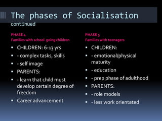 The phases of Socialisation
continued
PHASE 4
Families with school going children
PHASE 5
Families with teenagers
 CHILDREN: 6-13 yrs
 - complex tasks, skills
 - self image
 PARENTS:
 - learn that child must
develop certain degree of
freedom
 Career advancement
 CHILDREN:
 - emotional/physical
maturity
 - education
 - prep phase of adulthood
 PARENTS:
 - role models
 - less work orientated
 
