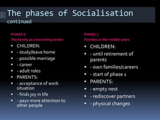The phases of Socialisation
continued
PHASE 6
The family as a launching centre
PHASE 7
Families in the middle years
 CHILDREN:
 - study/leave home
 - possible marriage
 - career
 - adult roles
 PARENTS:
 - acceptance of work
situation
 - finds joy in life
 - pays more attention to
other people
 CHILDREN:
 - until retirement of
parents
 - own families/careers
 - start of phase 1
 PARENTS:
 - empty nest
 - rediscover partners
 - physical changes
 