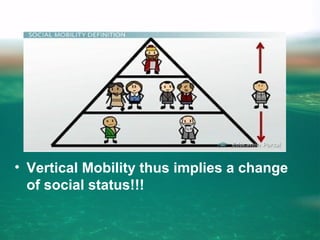 • Vertical Mobility thus implies a change
of social status!!!
 