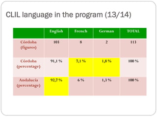 CLIL language in the program (13/14)
English French German TOTAL
Córdoba
(figures)
103 8 2 113
Córdoba
(percentage)
91,1 % 7,1 % 1,8 % 100 %
Andalucía
(percentage)
92,7 % 6 % 1,3 % 100 %
 