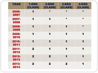 YEAR 1-ESO
(CLASS)
2-ESO
(CLASS)
3-ESO
(CLASS)
4-ESO
(CLASS)
2006-
2007
1 * * *
2007-
2008
1 1 * *
2008-
2009
1 1 1 *
2009-
2010
1 1 1 1
2010-
2011
1 1 1 1
2011-
2012
2 1 1 1
2012-
2013
2 2 1 1
2013-
2014
2 2 2 1
 