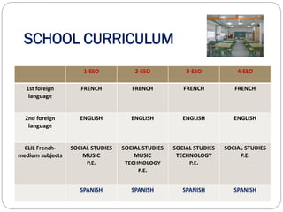 SCHOOL CURRICULUM
1-ESO 2-ESO 3-ESO 4-ESO
1st foreign
language
FRENCH FRENCH FRENCH FRENCH
2nd foreign
language
ENGLISH ENGLISH ENGLISH ENGLISH
CLIL French-
medium subjects
SOCIAL STUDIES
MUSIC
P.E.
SOCIAL STUDIES
MUSIC
TECHNOLOGY
P.E.
SOCIAL STUDIES
TECHNOLOGY
P.E.
SOCIAL STUDIES
P.E.
SPANISH SPANISH SPANISH SPANISH
 