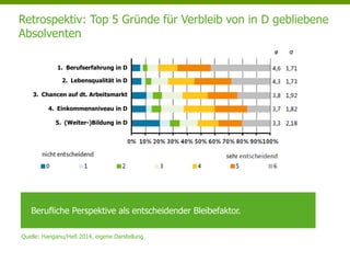 Retrospektiv: Top 5 Gründe für Verbleib von in D gebliebene
Absolventen
Quelle: Hanganu/Heß 2014, eigene Darstellung
Berufliche Perspektive als entscheidender Bleibefaktor.
1. Berufserfahrung in D
2. Lebensqualität in D
3. Chancen auf dt. Arbeitsmarkt
4. Einkommensniveau in D
5. (Weiter-)Bildung in D
 