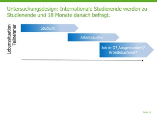 Seite 16
Untersuchungsdesign: Internationale Studierende werden zu
Studienende und 18 Monate danach befragt.
Studium
Arbeitssuche
Job in D? Ausgewandert?
Arbeitssuchend?
Lebenssituation
Teilnehmer
 