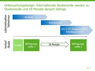 Seite 17
Untersuchungsdesign: Internationale Studierende werden zu
Studienende und 18 Monate danach befragt.
Befragungs-
welle 1
Befragungs-
welle 2
18 MonatePretest
Studium
Arbeitssuche
Job in D? Ausgewandert?
Arbeitssuchend?
Lebenssituation
Teilnehmer
Verlauf
Studie
 