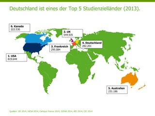 Deutschland ist eines der Top 5 Studienzielländer (2013).
Quellen: IIE 2014, HESA 2014, Campus France 2014, DZHW 2014, AEI 2014, CIC 2014
1. USA
819.644
2. UK
544.935
3. Frankreich
295.084
6. Kanada
222.530
5. Australien
231.186
4. Deutschland
282.201
 