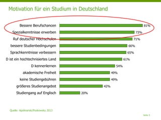 Seite 5
Motivation für ein Studium in Deutschland
Quelle: Apolinarski/Poskowsky 2013
20%
42%
49%
49%
54%
61%
65%
66%
71%
73%
81%
0% 10% 20% 30% 40% 50% 60% 70% 80% 90%
Studiengang auf Englisch
größeres Studienangebot
keine Studiengebühren
akademische Freiheit
D kennenlernen
D ist ein hochtechnisiertes Land
Sprachkenntnisse verbessern
bessere Studienbedingungen
Ruf deutscher Hochschulen
Spezialkenntnisse erwerben
Bessere Berufschancen
 