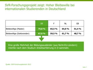 Seite 7
SVR-Forschungsprojekt zeigt: Hoher Bleibewille bei
internationalen Studierenden in Deutschland
Quelle: SVR-Forschungsbereich 2012
DE F NL GB
Bleibewillige (Master) 79,8 % 65,5 % 64,0 % 51,4 %
Bleibewillige (Doktoranden) 67,0 % 59,5 % 61,7 % 48,7 %
Eine große Mehrheit der Bildungsausländer (aus Nicht-EU-Ländern)
möchte nach dem Studium Arbeitserfahrung in D sammeln.
 