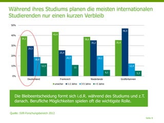 Seite 8
Während ihres Studiums planen die meisten internationalen
Studierenden nur einen kurzen Verbleib
Quelle: SVR-Forschungsbereich 2012
Die Bleibeentscheidung formt sich i.d.R. während des Studiums und z.T.
danach. Berufliche Möglichkeiten spielen oft die wichtigste Rolle.
39,2
43,4
38,6
35,4
29,5
25,4
35,2
46,9
18,8
20,3 20,1
12,412,5
11
6,1 5,3
0%
10%
20%
30%
40%
50%
Deutschland Frankreich Niederlande Großbritannien
unsicher 1-2 Jahre 3-5 Jahre >5 Jahre
 