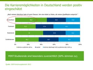 36,2
43
31,5
48,8
30,7
24.8
27,4
29,4
33,1
22,2
41,1
21,8
0% 20% 40% 60% 80% 100%
Großbritannien
Niederlande
Frankreich
Deutschland
stimme zu/stimme voll zu neutral stimme überhaupt nicht zu/stimme eher nicht zu
„Nach meinem Abschluss habe ich gute Chancen, hier eine Arbeit zu finden, die meiner Qualifikation entspricht.“
Die Karrieremöglichkeiten in Deutschland werden positiv
eingeschätzt
Quelle: SVR-Forschungsbereich 2012
MINT-Studierende sind besonders zuversichtlich (60% stimmen zu).
 