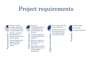 Project requirementsTeamrequirements:
At least 3 student
members who will be
on campus during the
coming academic year
At least 1 university
administrator or
faculty member listed
as their adviser.
Proof of capacity and
support to deliver
their proposed
project.
ProjectParameters:
Must have
measureable impacts
– preferably social,
environmental, and
financial.
Academic integration
is encouraged but not
required.
May be on campus, in
the community, or in
the world.
May builds on existing
programming so long
as the proposal
specifies this.
ProgressandFeedback:
Teams report monthly
via an online site.
Final survey to assess
the effectiveness of
the projects and the
value of the Forum.
Outcomes:
Online updates
Final report
Possible publication
 