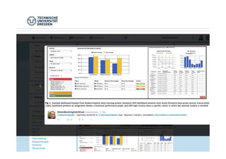 Dr. Cathleen M. Stützer ::: Learning Analytics 1414
Beispiele
Dashboards
TU Dresden, 03.12.2015
 