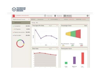 Dr. Cathleen M. Stützer ::: Learning Analytics 1616TU Dresden, 03.12.2015
 