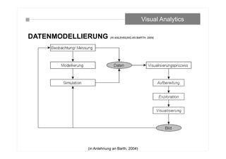 DATENMODELLIERUNG (IN ANLEHNUNG AN BARTH, 2004)
Visual Analytics
(in Anlehnung an Barth, 2004)
 