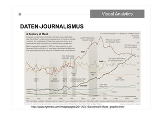DATEN-JOURNALISMUS
Visual Analytics
http://www.nytimes.com/imagepages/2011/03/15/science/15food_graphic.html
 