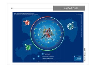 … as Soft Skill
Quelle:Stützer,2009
 