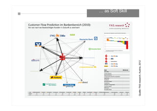 … as Soft Skill
Quelle:FASresearch,Austria,2012
 