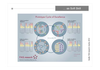 … as Soft Skill
Quelle:FASresearch,Austria,2012
 