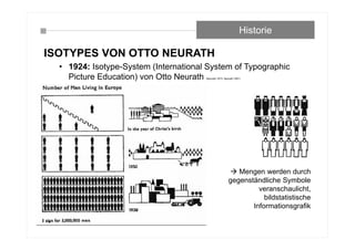ISOTYPES VON OTTO NEURATH
• 1924: Isotype-System (International System of Typographic
Picture Education) von Otto Neurath (Neurath,1973, Neurath,1991)
Historie
 Mengen werden durch
gegenständliche Symbole
veranschaulicht,
bildstatistische
Informationsgrafik
 