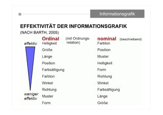 EFFEKTIVITÄT DER INFORMATIONSGRAFIK
(NACH BARTH, 2005)
Informationsgrafik
 