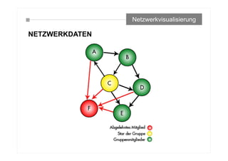 NETZWERKDATEN
Netzwerkvisualisierung
 