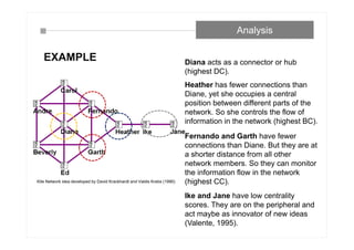 Analysis
EXAMPLE
Kite Network idea developed by David Krackhardt and Valdis Krebs (1990)
Diana acts as a connector or hub
(highest DC).
Heather has fewer connections than
Diane, yet she occupies a central
position between different parts of the
network. So she controls the flow of
information in the network (highest BC).
Fernando and Garth have fewer
connections than Diane. But they are at
a shorter distance from all other
network members. So they can monitor
the information flow in the network
(highest CC).
Ike and Jane have low centrality
scores. They are on the peripheral and
act maybe as innovator of new ideas
(Valente, 1995).
 