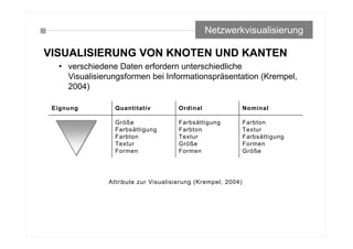 VISUALISIERUNG VON KNOTEN UND KANTEN
• verschiedene Daten erfordern unterschiedliche
Visualisierungsformen bei Informationspräsentation (Krempel,
2004)
Netzwerkvisualisierung
Eignung Quantitativ Ordinal Nominal
Größe
Farbsättigung
Farbton
Textur
Formen
Farbsättigung
Farbton
Textur
Größe
Formen
Farbton
Textur
Farbsättigung
Formen
Größe
Attribute zur Visualisierung (Krempel, 2004)
 