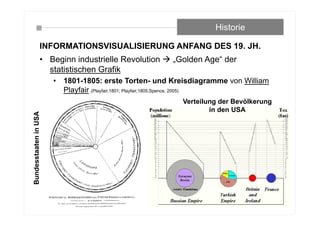 Historie
• Beginn industrielle Revolution  „Golden Age“ der
statistischen Grafik
• 1801-1805: erste Torten- und Kreisdiagramme von William
Playfair (Playfair,1801; Playfair,1805;Spence, 2005)
INFORMATIONSVISUALISIERUNG ANFANG DES 19. JH.
Verteilung der Bevölkerung
in den USA
BundesstaateninUSA
 