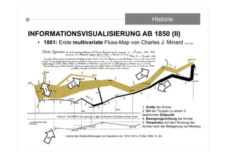 INFORMATIONSVISUALISIERUNG AB 1850 (II)
• 1861: Erste multivariate Fluss-Map von Charles J. Minard (Tufte,1983)
Historie
«Karte des Rußlandfeldzuges von Napoleon von 1812-1813» (Tufte (1983, S. 34)
1. Größe der Armee
2. Ort der Truppen zu einem 3.
bestimmten Zeitpunkt
4. Bewegungsrichtung der Armee
5. Temperatur auf dem Rückzug der
Armee nach der Belagerung von Moskau
 