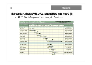 INFORMATIONSVISUALISIERUNG AB 1900 (II)
• 1917: Gantt-Diagramm von Henry L. Gantt (Gantt,1919)
Historie
 