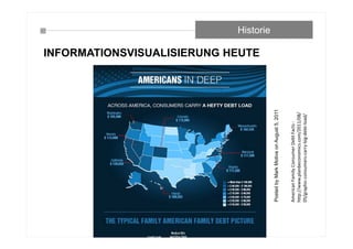 INFORMATIONSVISUALISIERUNG HEUTE
Historie
PostedbyMarkMotiveonAugust5,2011
American Family Consumer Debt Facts ‐
http://www.planbeconomics.com/2011/08/
05/graphic‐consumers‐carry‐big‐debt‐load/
 