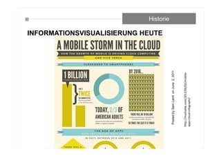 INFORMATIONSVISUALISIERUNG HEUTE
Historie
PostedbySamLairdonJune2,2011
http://mashable.com/2012/06/02/mobile‐
apps‐cloud‐infographi/
 