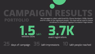 CAMPAIGN RESULTSWe managed to collect valid Email IDs, Phone Numbers, DOBs, Gender
and Pin codes of the registered people. This data will be used to induce
enrollment to Shammis Yogalaya Foundation Yoga classes.
PORTFOLIO
 