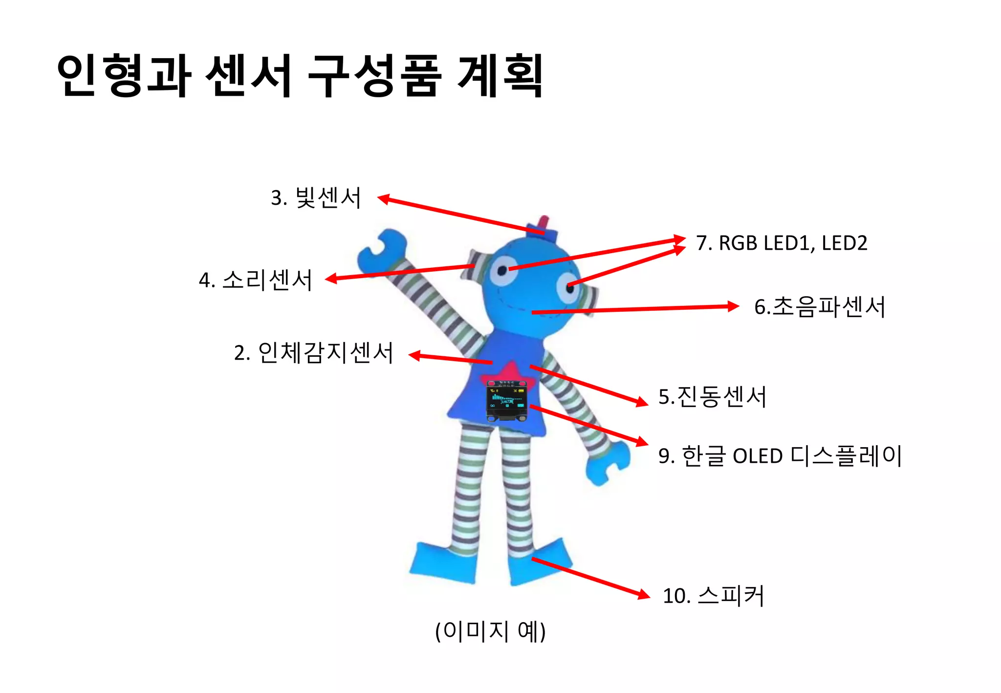 인형과 센서 구성품 계획
(이미지 예)
7. RGB LED1, LED2
10. 스피커
3. 빛센서
2. 인체감지센서
5.진동센서
9. 한글 OLED 디스플레이
6.초음파센서
4. 소리센서
 