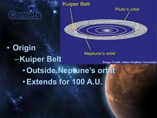 CometsOriginKuiper BeltOutside Neptune’s orbitExtends for 100 A.U.