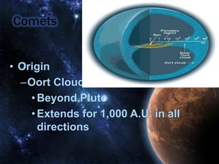 CometsOriginOort CloudBeyond PlutoExtends for 1,000 A.U. in all directions