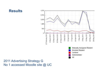 Results




2011 Advertising Strategy G
No 1 accessed Moodle site @ UC
 