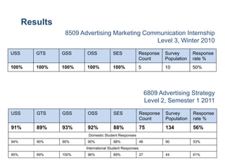 Results
                 8509 Advertising Marketing Communication Internship
                                               Level 3, Winter 2010
USS      GTS    GSS     OSS            SES            Response        Survey       Response
                                                      Count           Population   rate %
100%     100%   100%    100%           100%           5               10           50%




                                                               6809 Advertising Strategy
                                                               Level 2, Semester 1 2011
USS      GTS    GSS     OSS             SES               Response    Survey       Response
                                                          Count       Population   rate %
91%      89%    93%     92%             88%               75          134          56%
                         Domestic Student Responses
94%      90%    90%     90%             88%               48          90           53%
                        International Student Responses
85%      89%    100%    96%             89%               27          44           61%
 