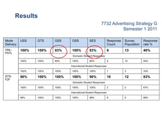 Results
                                                          7732 Advertising Strategy G
                                                                    Semester 1 2011

Mode       USS    GTS    GSS    OSS             SES               Response   Survey       Response
Delivery                                                          Count      Population   rate %
ONL-       100%   100%   83%    100%            83%               6          13           46%
PSTL
                                 Domestic Student Responses

           100%   100%   80%    100%            80%               5          10           50%

                                International Student Responses

           100%   100%   100%   100%            100%              1          3            33%

STD-       90%    100%   100%   100%            90%               10         12           83%
F2F
                                 Domestic Student Responses

           100%   100%   100%   100%            100%              2          3            67%

                                International Student Responses

           88%    100%   100%   100%            88%               8          9            89%
 