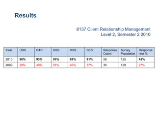 Results

                                8137 Client Relationship Management
                                            Level 2, Semester 2 2010


Year    USS   GTS   GSS   OSS       SES      Response   Survey       Response
                                             Count      Population   rate %
2010    96%   93%   93%   93%       91%      56         125          45%
2009    38%   40%   51%   40%       37%      35         129          27%
 