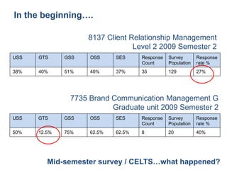 In the beginning….

                    8137 Client Relationship Management
                                 Level 2 2009 Semester 2
USS   GTS     GSS   OSS     SES     Response   Survey       Response
                                    Count      Population   rate %
38%   40%     51%   40%     37%     35         129          27%




               7735 Brand Communication Management G
                          Graduate unit 2009 Semester 2
USS   GTS     GSS   OSS     SES     Response   Survey       Response
                                    Count      Population   rate %
50%   12.5%   75%   62.5%   62.5%   8          20           40%




         Mid-semester survey / CELTS…what happened?
 