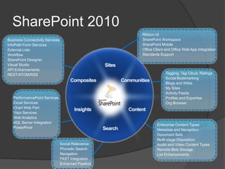 SharePoint 2010Ribbon UISharePoint WorkspaceSharePoint MobileOffice Client and Office Web App IntegrationStandards SupportBusiness Connectivity ServicesInfoPath Form ServicesExternal ListsWorkflowSharePoint DesignerVisual StudioAPI EnhancementsREST/ATOM/RSSSitesTagging, Tag Cloud, RatingsSocial BookmarkingBlogs and WikisMy SitesActivity FeedsProfiles and ExpertiseOrg BrowserCommunitiesCompositesPerformancePoint ServicesExcel ServicesChart Web PartVisio ServicesWeb AnalyticsSQL Server IntegrationPowerPivotContentInsightsEnterprise Content TypesMetadata and NavigationDocument SetsMulti-stage DispositionAudio and Video Content TypesRemote Blob StorageList EnhancementsSearchSocial RelevancePhonetic SearchNavigationFAST IntegrationEnhanced Pipeline